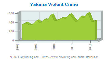 Yakima Violent Crime
