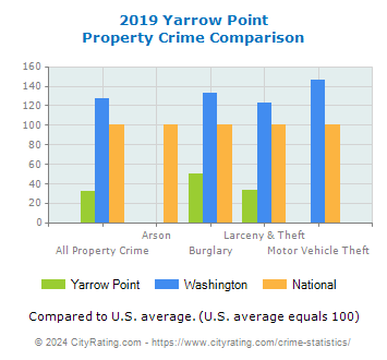Yarrow Point Property Crime vs. State and National Comparison