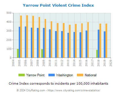 Yarrow Point Violent Crime vs. State and National Per Capita
