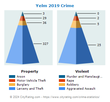Yelm Crime 2019