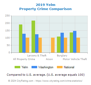 Yelm Property Crime vs. State and National Comparison