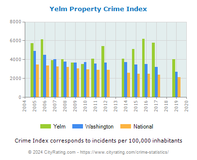 Yelm Property Crime vs. State and National Per Capita