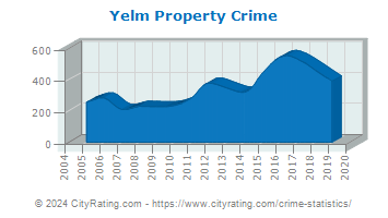 Yelm Property Crime