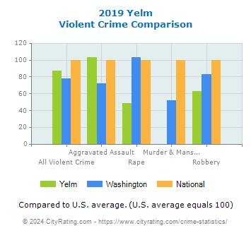Yelm Violent Crime vs. State and National Comparison