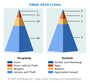Zillah Crime 2010