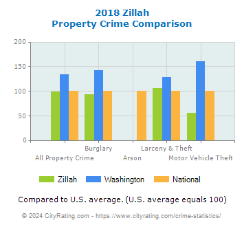 Zillah Property Crime vs. State and National Comparison