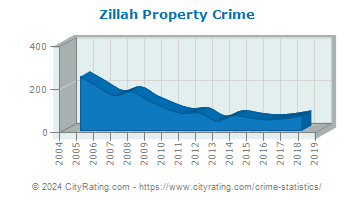 Zillah Property Crime
