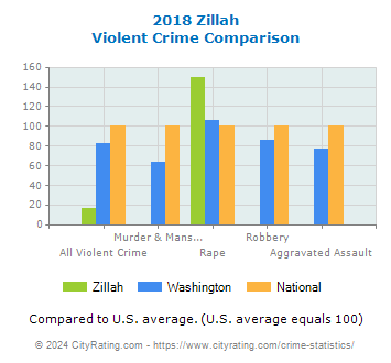 Zillah Violent Crime vs. State and National Comparison