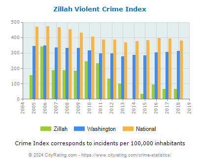 Zillah Violent Crime vs. State and National Per Capita