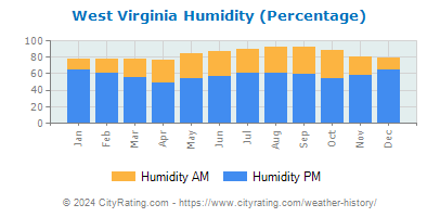 West Virginia Relative Humidity