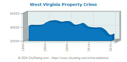 West Virginia Property Crime