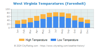 West Virginia Average Temperatures