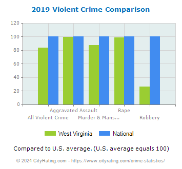 West Virginia Violent Crime vs. National Comparison