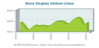 West Virginia Violent Crime