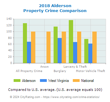 Alderson Property Crime vs. State and National Comparison