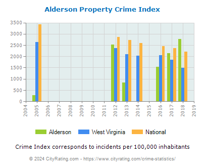 Alderson Property Crime vs. State and National Per Capita