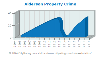 Alderson Property Crime