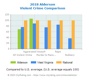 Alderson Violent Crime vs. State and National Comparison