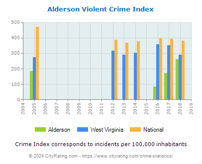 Alderson Violent Crime vs. State and National Per Capita