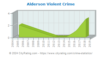 Alderson Violent Crime