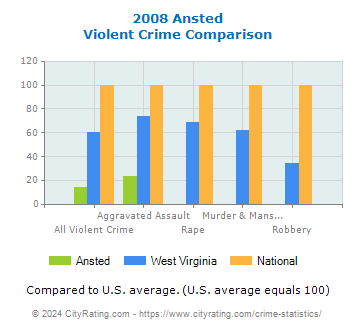 Ansted Violent Crime vs. State and National Comparison