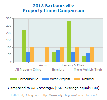 Barboursville Property Crime vs. State and National Comparison