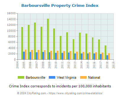 Barboursville Property Crime vs. State and National Per Capita