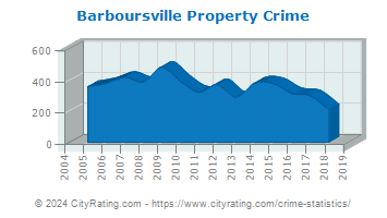 Barboursville Property Crime