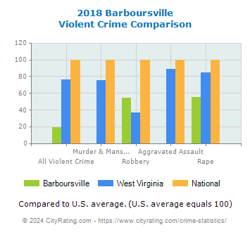 Barboursville Violent Crime vs. State and National Comparison