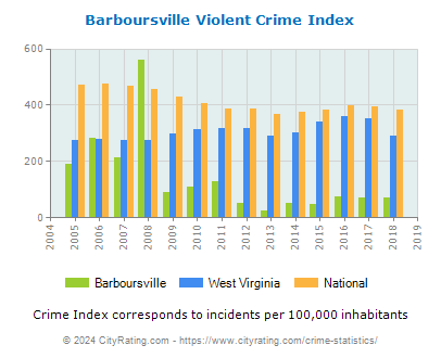 Barboursville Violent Crime vs. State and National Per Capita