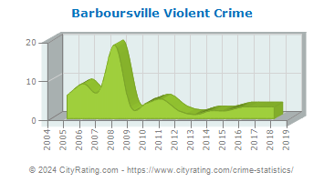 Barboursville Violent Crime