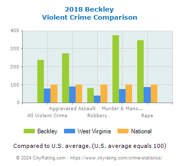 Beckley Violent Crime vs. State and National Comparison