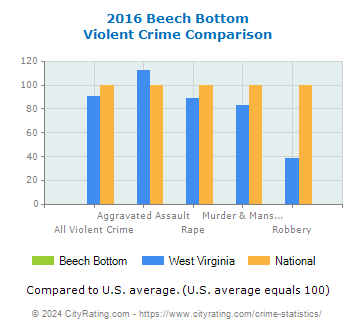 Beech Bottom Violent Crime vs. State and National Comparison