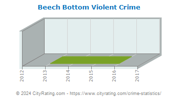 Beech Bottom Violent Crime