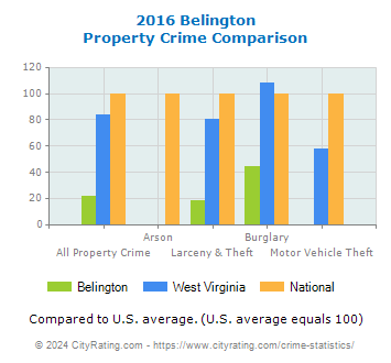 Belington Property Crime vs. State and National Comparison