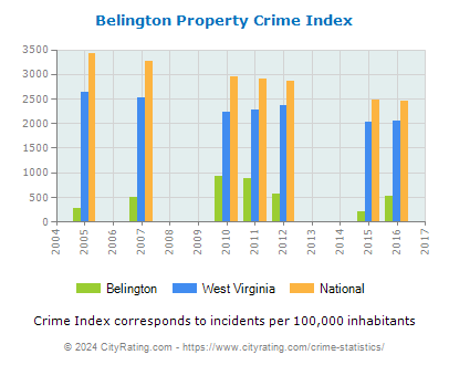 Belington Property Crime vs. State and National Per Capita