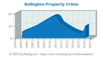 Belington Property Crime