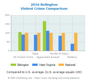 Belington Violent Crime vs. State and National Comparison