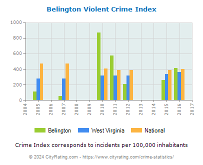 Belington Violent Crime vs. State and National Per Capita