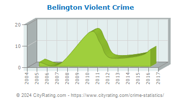 Belington Violent Crime