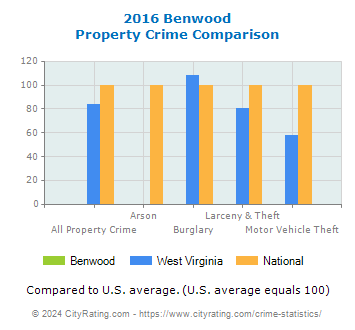 Benwood Property Crime vs. State and National Comparison