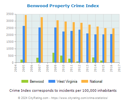 Benwood Property Crime vs. State and National Per Capita