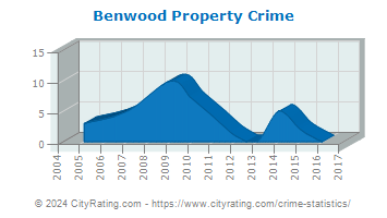 Benwood Property Crime