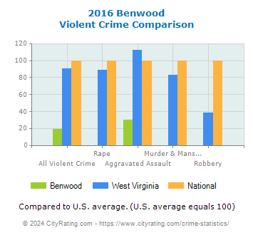 Benwood Violent Crime vs. State and National Comparison