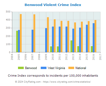 Benwood Violent Crime vs. State and National Per Capita