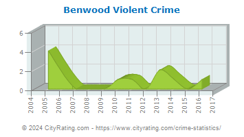 Benwood Violent Crime