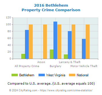 Bethlehem Property Crime vs. State and National Comparison