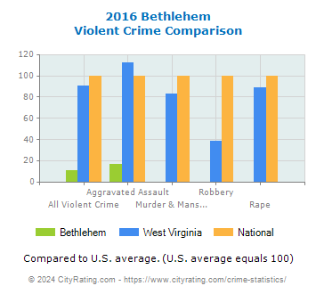 Bethlehem Violent Crime vs. State and National Comparison