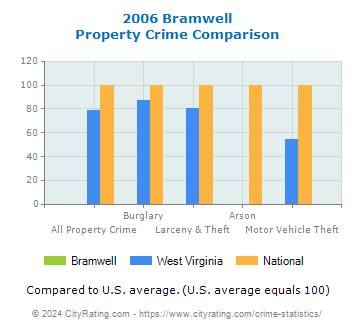 Bramwell Property Crime vs. State and National Comparison