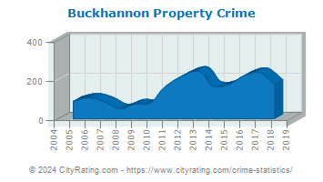 Buckhannon Property Crime